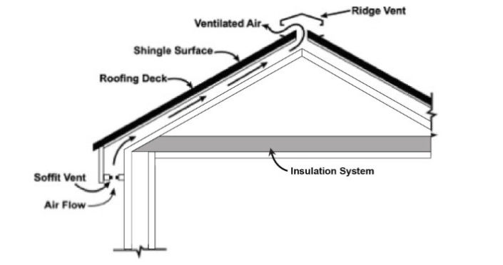 Attic Inspection Service - Metal Roofing Canada