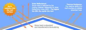Cool Roofing Infographic